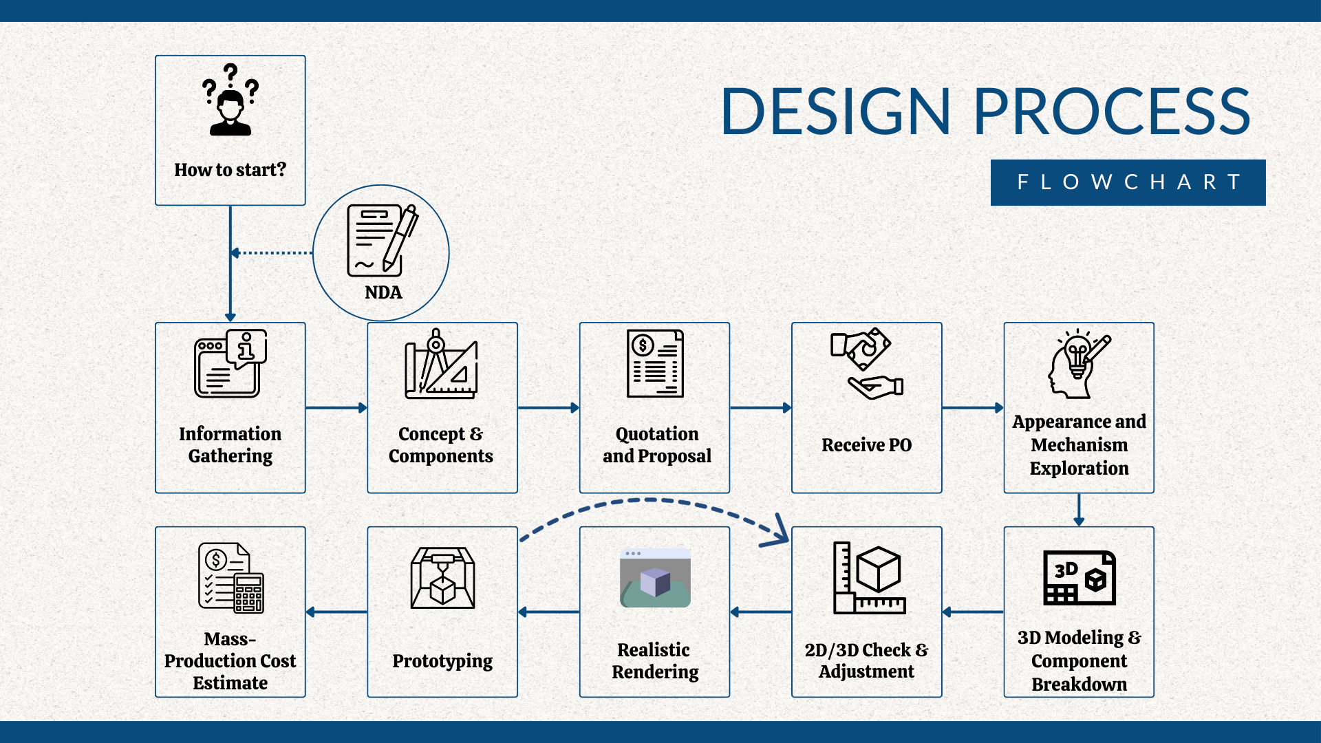 Design Process